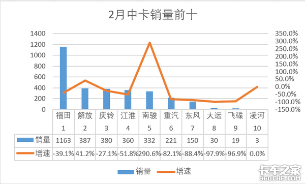 2月中卡销量0.3万辆，同比下滑67.7%；南骏增速明显达290.6%