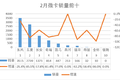 2月微卡销量0.9万辆，同比下滑74.7%
