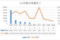 2月微卡销量0.9万辆，同比下滑74.7%