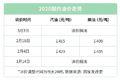 油价或迎史上最大跌幅 有望回到5元时代