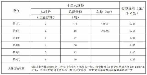 重磅新闻！青海省高速货车收费标准出炉