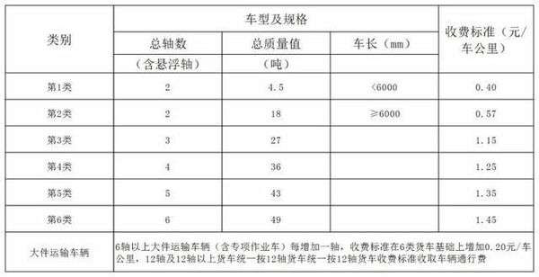 重磅新闻！青海省高速货车收费标准出炉