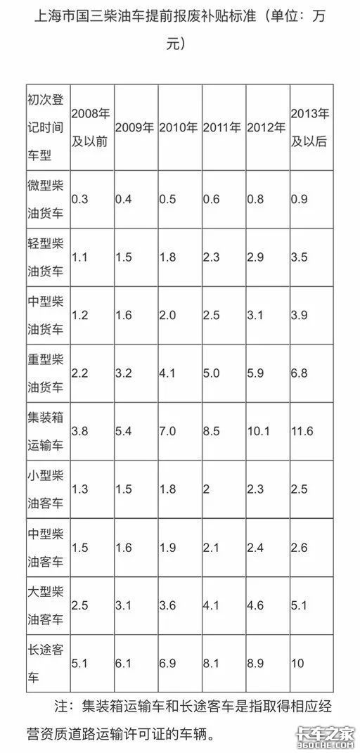 今年将淘汰大批国三车！各地淘汰补贴汇总，最高补贴11.6万！