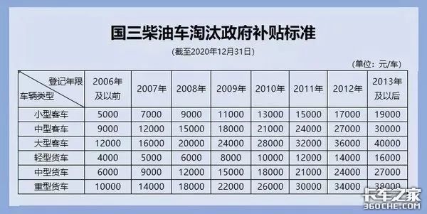 今年将淘汰大批国三车！各地淘汰补贴汇总，最高补贴11.6万！