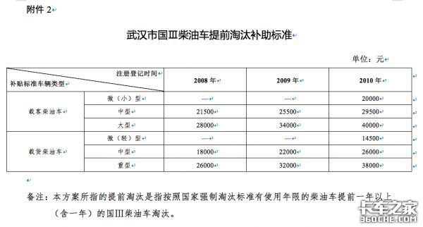 今年将淘汰大批国三车！各地淘汰补贴汇总，最高补贴11.6万！