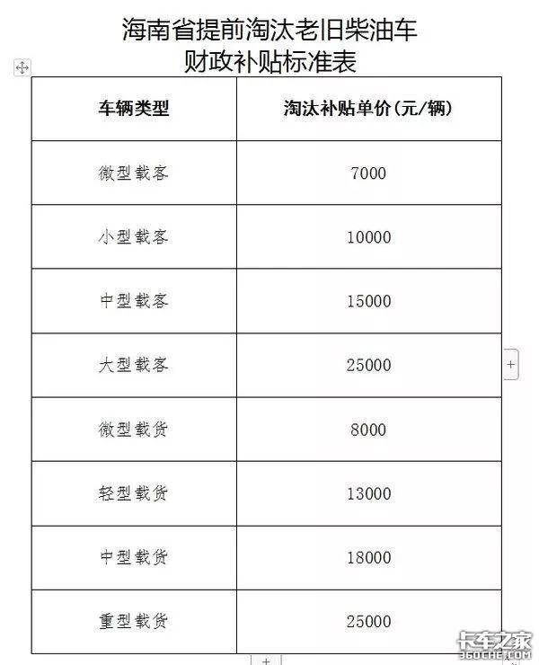 今年将淘汰大批国三车！各地淘汰补贴汇总，最高补贴11.6万！