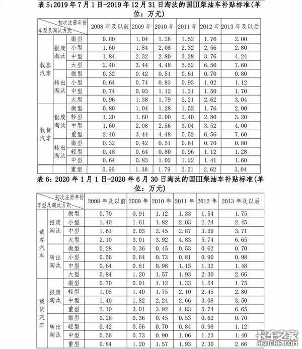 今年将淘汰大批国三车！各地淘汰补贴汇总，最高补贴11.6万！