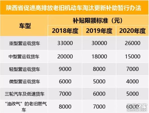 今年将淘汰大批国三车！各地淘汰补贴汇总，最高补贴11.6万！