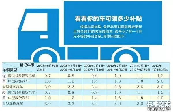 今年将淘汰大批国三车！各地淘汰补贴汇总，最高补贴11.6万！