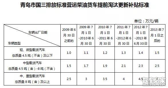 今年将淘汰大批国三车！各地淘汰补贴汇总，最高补贴11.6万！