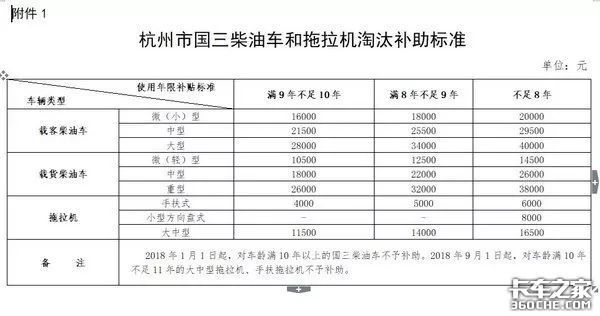 今年将淘汰大批国三车！各地淘汰补贴汇总，最高补贴11.6万！