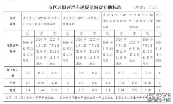 今年将淘汰大批国三车！各地淘汰补贴汇总，最高补贴11.6万！