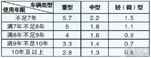 今年将淘汰大批国三车！各地淘汰补贴汇总，最高补贴11.6万！
