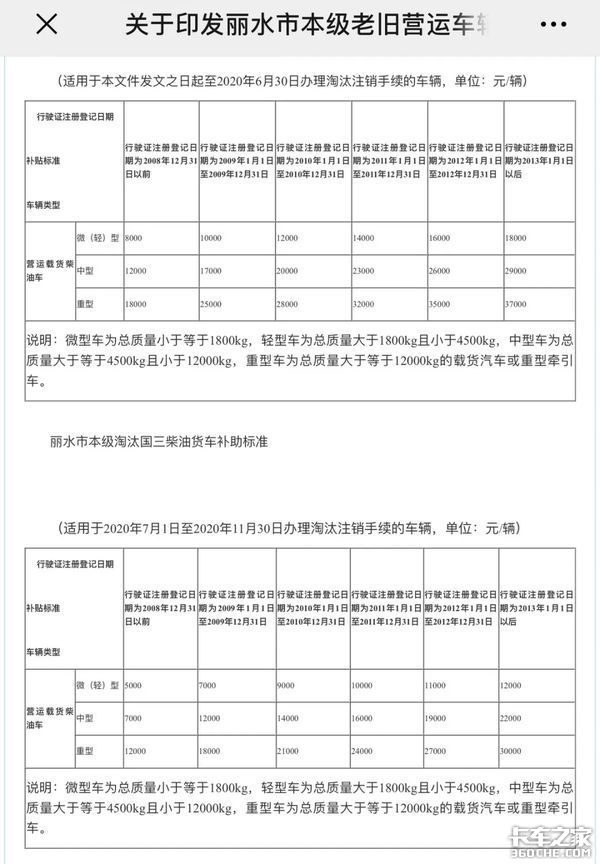 今年将淘汰大批国三车！各地淘汰补贴汇总，最高补贴11.6万！