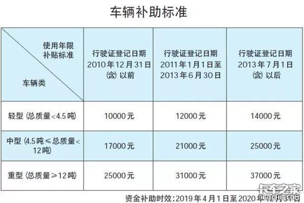 今年将淘汰大批国三车！各地淘汰补贴汇总，最高补贴11.6万！