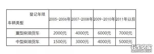 今年将淘汰大批国三车！各地淘汰补贴汇总，最高补贴11.6万！