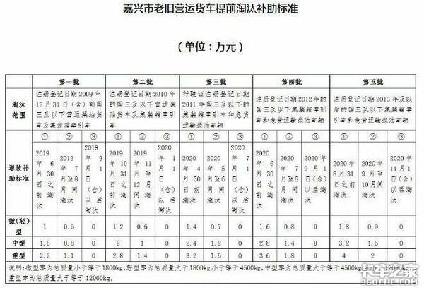 今年将淘汰大批国三车！各地淘汰补贴汇总，最高补贴11.6万！