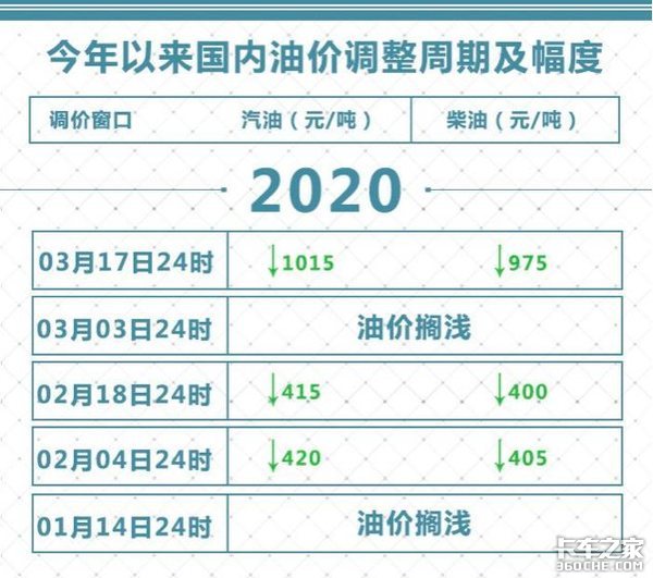 油价暴跌 高速免费 卡友为啥还是不挣钱