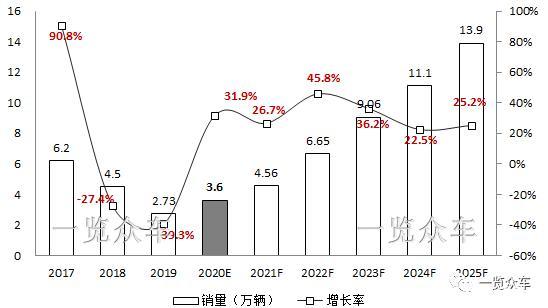 Ԥ�⣺2025��綯��������������13.9��
