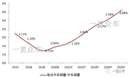 行业预测：2025年中国电动卡车年销量将达到13.9万辆
