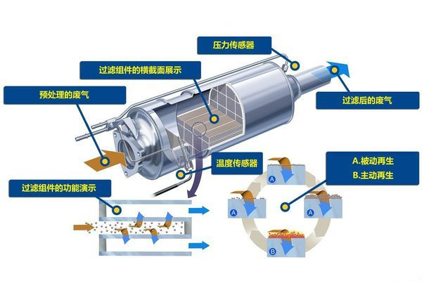 排气管的革命 解读当前主流后处理技术