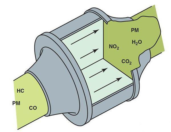 排气管的革命 解读当前主流后处理技术