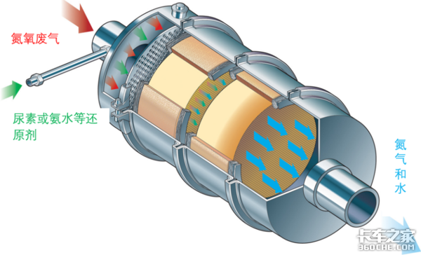 排气管的革命 解读当前主流后处理技术