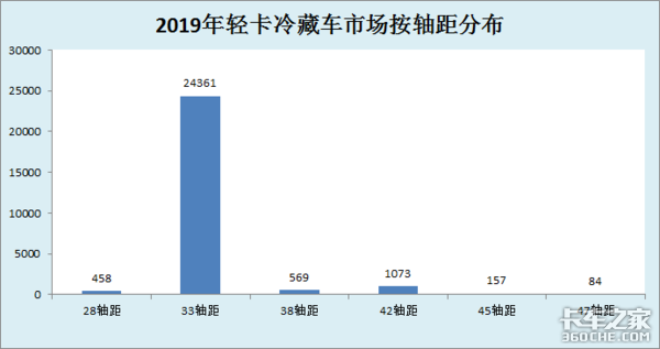 用销量说话 这几款4米2冷藏车都挺不错