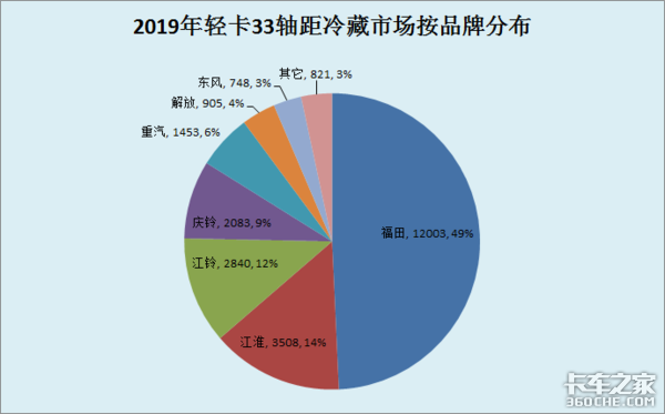 用销量说话 这几款4米2冷藏车都挺不错