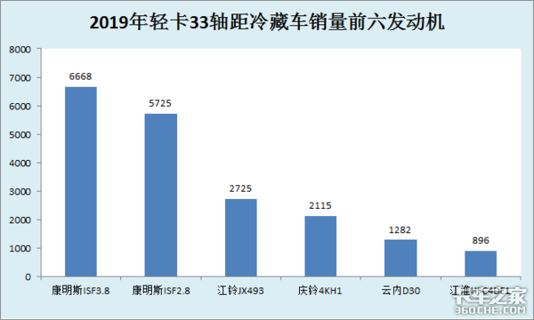 用销量说话 这几款4米2冷藏车都挺不错