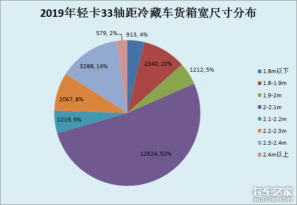 用销量说话 这几款4米2冷藏车都挺不错