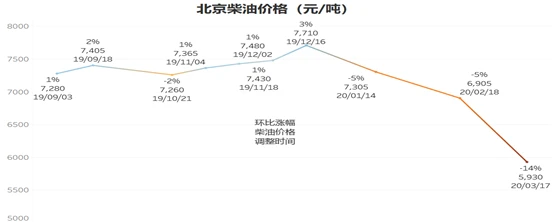 疫情影响下 3月全国公路货运价格分析！