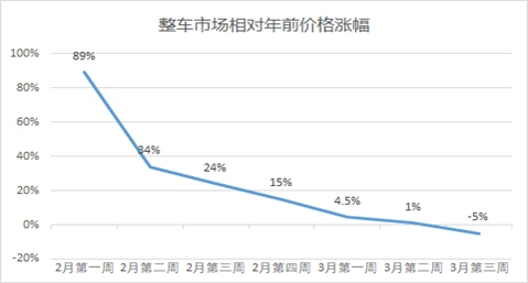 疫情影响下 3月全国公路货运价格分析！