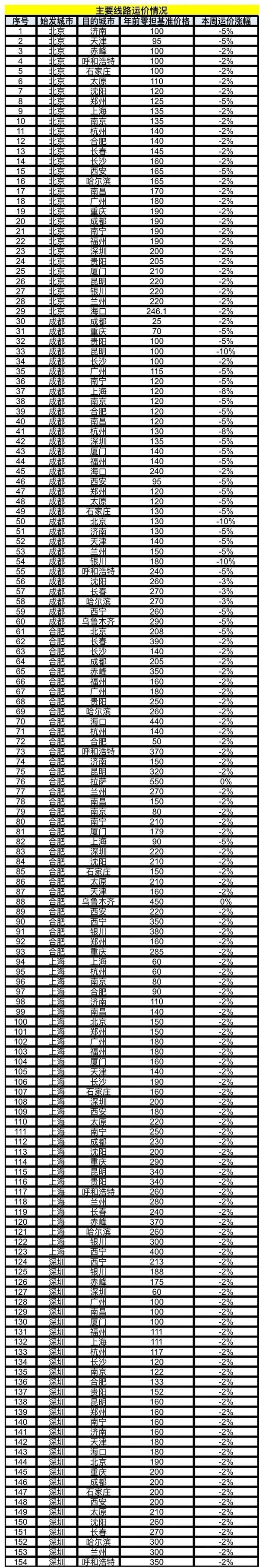 疫情影响下 3月全国公路货运价格分析！