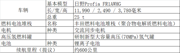 零污染!丰田和日野研发燃料电池卡车!