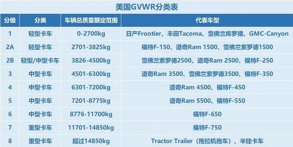 啥是全尺寸皮卡 3分钟了解皮卡分级依据 卡车之家