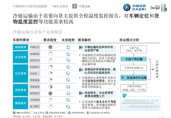 《中国商用车车联网白皮书》 告诉你什么是车联网技术！