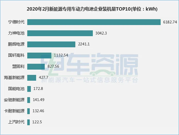 2月专用车电池装机量缩减 排名变动大