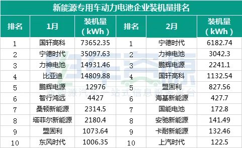 2月专用车电池装机量缩减 排名变动大