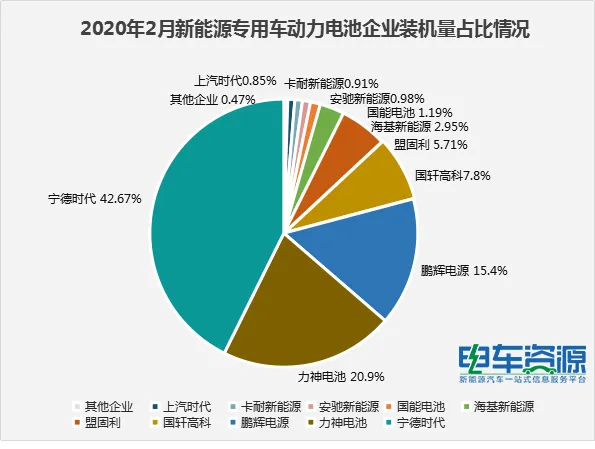 2月专用车电池装机量缩减 排名变动大