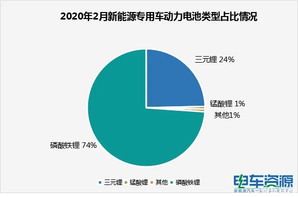 2月专用车电池装机量缩减 排名变动大