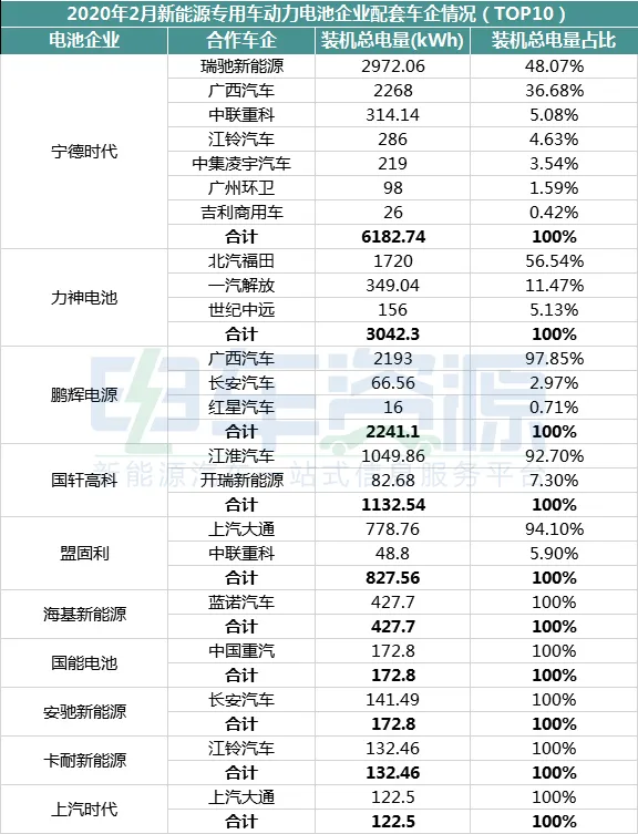 2月专用车电池装机量缩减 排名变动大