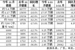 11月份重卡环比小降 各企业备货量大减