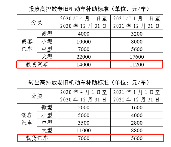 建议收藏 全国各地国三柴油车政策盘点