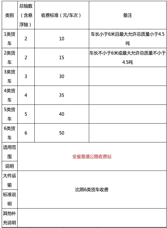 最高能省一半过路费 高速收费出新政策