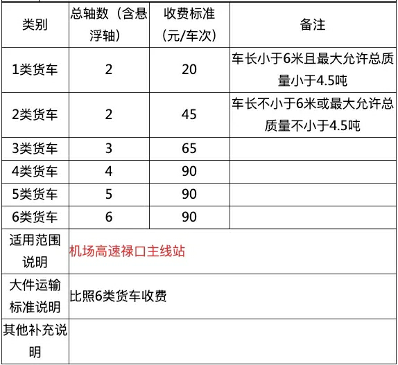 最高能省一半过路费 高速收费出新政策