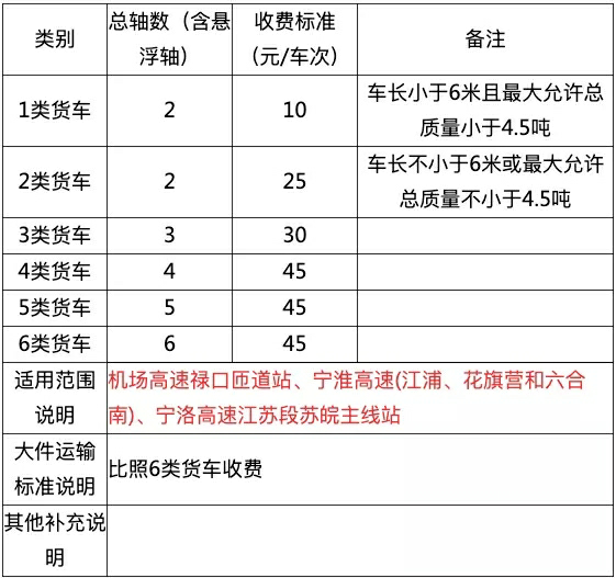 最高能省一半过路费 高速收费出新政策
