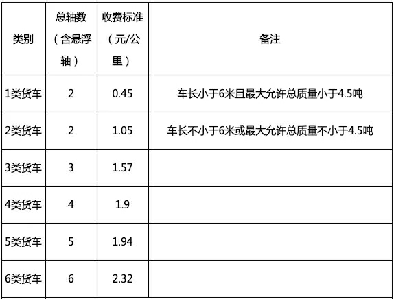 最高能省一半过路费 高速收费出新政策