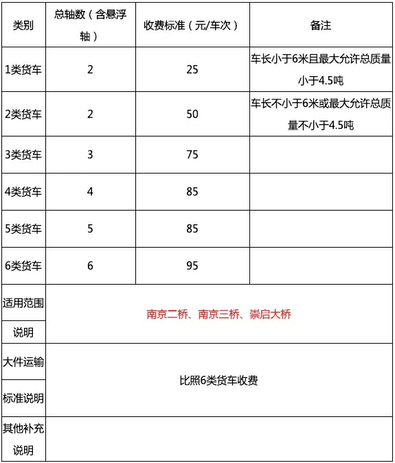 最高能省一半过路费 高速收费出新政策