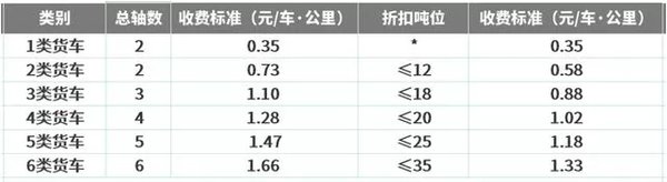 最高能省一半过路费 高速收费出新政策